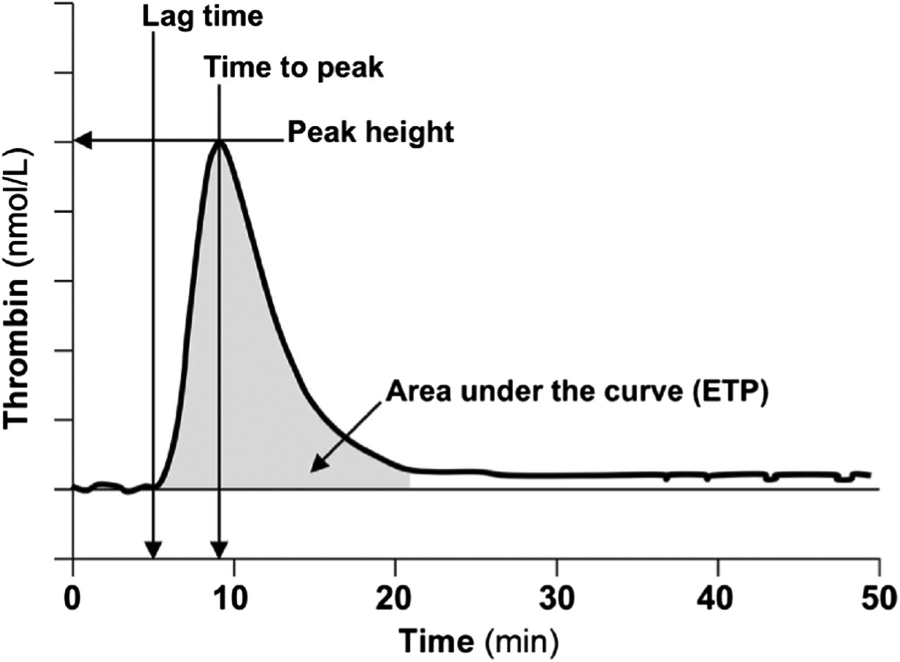 Thrombin generation and implications for hemophilia therapies: A